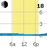 Atchafalaya River tide chart for Thursday, August 18, 2022