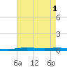Atchafalaya River tide chart for Monday, August 1, 2022
