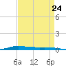 Atchafalaya River tide chart for Wednesday, August 24, 2022