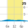 Atchafalaya River tide chart for Thursday, August 25, 2022