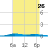 Atchafalaya River tide chart for Friday, August 26, 2022