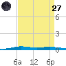 Atchafalaya River tide chart for Saturday, August 27, 2022
