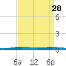 Atchafalaya River tide chart for Sunday, August 28, 2022