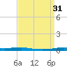 Atchafalaya River tide chart for Wednesday, August 31, 2022