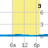 Atchafalaya River tide chart for Wednesday, August 3, 2022