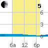 Atchafalaya River tide chart for Friday, August 5, 2022
