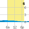 Atchafalaya River tide chart for Saturday, August 6, 2022