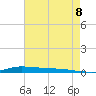 Atchafalaya River tide chart for Monday, August 8, 2022