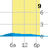 Atchafalaya River tide chart for Tuesday, August 9, 2022