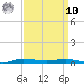 Atchafalaya River tide chart for Saturday, September 10, 2022
