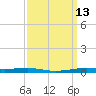 Atchafalaya River tide chart for Tuesday, September 13, 2022