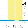 Atchafalaya River tide chart for Wednesday, September 14, 2022