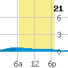 Atchafalaya River tide chart for Wednesday, September 21, 2022