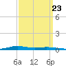 Atchafalaya River tide chart for Friday, September 23, 2022