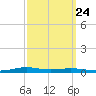 Atchafalaya River tide chart for Saturday, September 24, 2022
