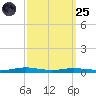 Atchafalaya River tide chart for Sunday, September 25, 2022