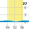 Atchafalaya River tide chart for Tuesday, September 27, 2022