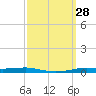 Atchafalaya River tide chart for Wednesday, September 28, 2022