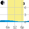 Atchafalaya River tide chart for Saturday, September 3, 2022