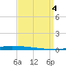 Atchafalaya River tide chart for Sunday, September 4, 2022