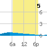 Atchafalaya River tide chart for Monday, September 5, 2022