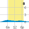 Atchafalaya River tide chart for Thursday, September 8, 2022