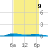 Atchafalaya River tide chart for Friday, September 9, 2022