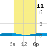 Atchafalaya River tide chart for Tuesday, October 11, 2022