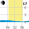 Atchafalaya River tide chart for Monday, October 17, 2022