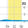 Atchafalaya River tide chart for Friday, October 21, 2022