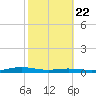 Atchafalaya River tide chart for Saturday, October 22, 2022