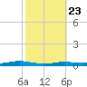 Atchafalaya River tide chart for Sunday, October 23, 2022