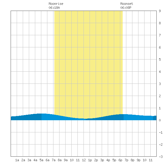 Atchafalaya River tide chart for Monday, October 24, 2022