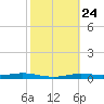 Atchafalaya River tide chart for Monday, October 24, 2022