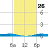 Atchafalaya River tide chart for Wednesday, October 26, 2022
