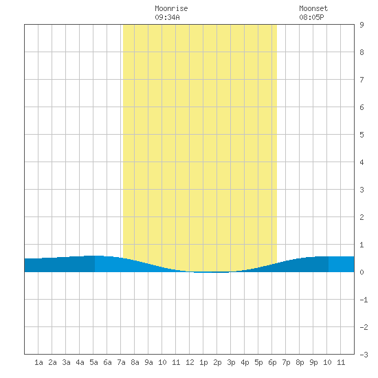 Atchafalaya River tide chart for Thursday, October 27, 2022
