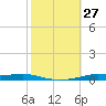 Atchafalaya River tide chart for Thursday, October 27, 2022