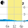 Atchafalaya River tide chart for Sunday, October 2, 2022