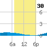Atchafalaya River tide chart for Sunday, October 30, 2022