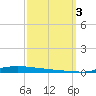 Atchafalaya River tide chart for Monday, October 3, 2022