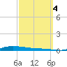 Atchafalaya River tide chart for Tuesday, October 4, 2022