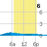Atchafalaya River tide chart for Thursday, October 6, 2022