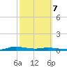 Atchafalaya River tide chart for Friday, October 7, 2022
