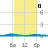 Atchafalaya River tide chart for Saturday, October 8, 2022