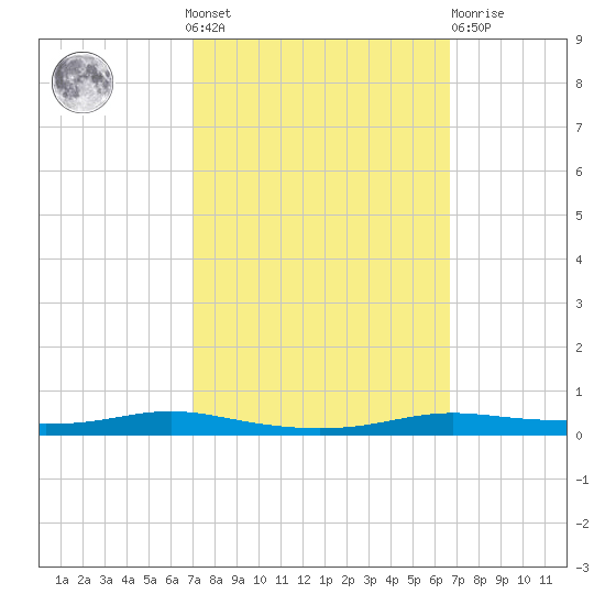 Atchafalaya River tide chart for Sunday, October 9, 2022