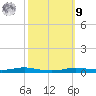 Atchafalaya River tide chart for Sunday, October 9, 2022