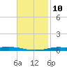 Atchafalaya River tide chart for Thursday, November 10, 2022