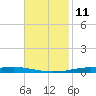 Atchafalaya River tide chart for Friday, November 11, 2022