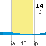 Atchafalaya River tide chart for Monday, November 14, 2022