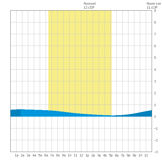 Atchafalaya River tide chart for Tuesday, November 15, 2022